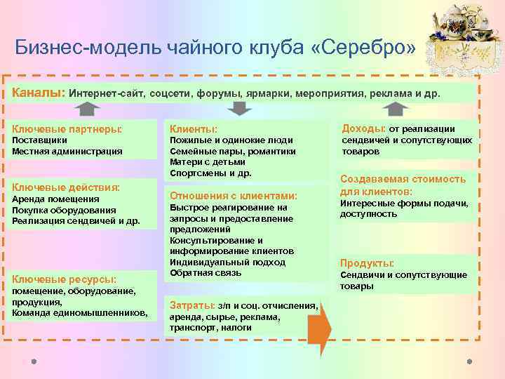  Бизнес-модель чайного клуба «Серебро» Каналы: Интернет-сайт, соцсети, форумы, ярмарки, мероприятия, реклама и др.