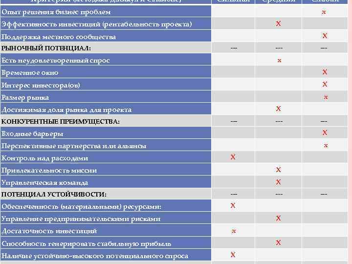Критерии (методика Д. Кикул и С. Лайонс) Сильная Слабая Опыт решения бизнес проблем Средняя
