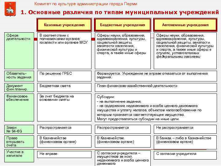 Комитет по культуре администрации города Перми 1. Основные различия по типам муниципальных учреждений Казенные