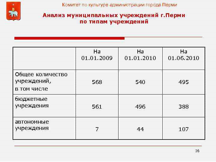 Комитет по культуре администрации города Перми Анализ муниципальных учреждений г. Перми по типам учреждений