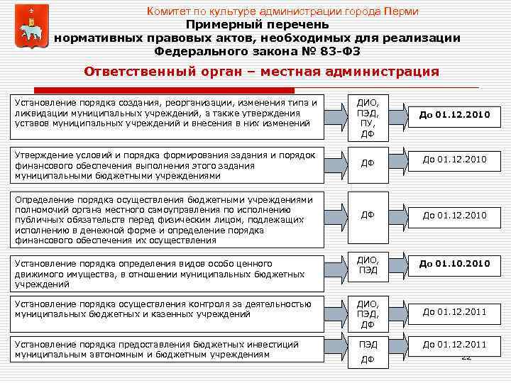 Комитет по культуре администрации города Перми Примерный перечень нормативных правовых актов, необходимых для реализации