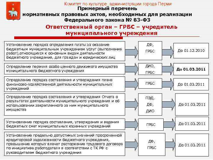 Комитет по культуре администрации города Перми Примерный перечень нормативных правовых актов, необходимых для реализации