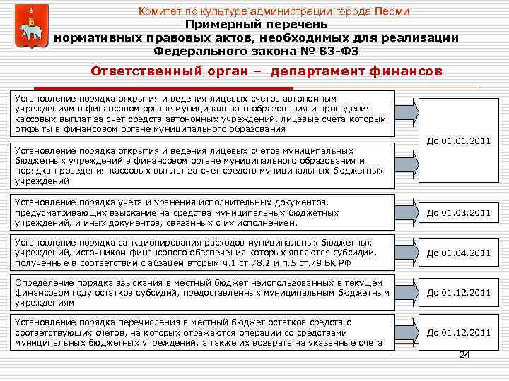 Комитет по культуре администрации города Перми Примерный перечень нормативных правовых актов, необходимых для реализации