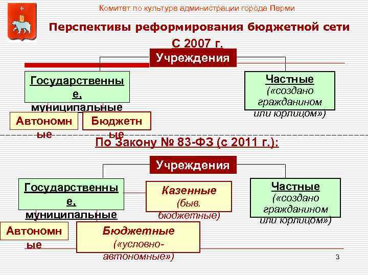 Комитет по культуре администрации города Перми Перспективы реформирования бюджетной сети С 2007 г. Учреждения
