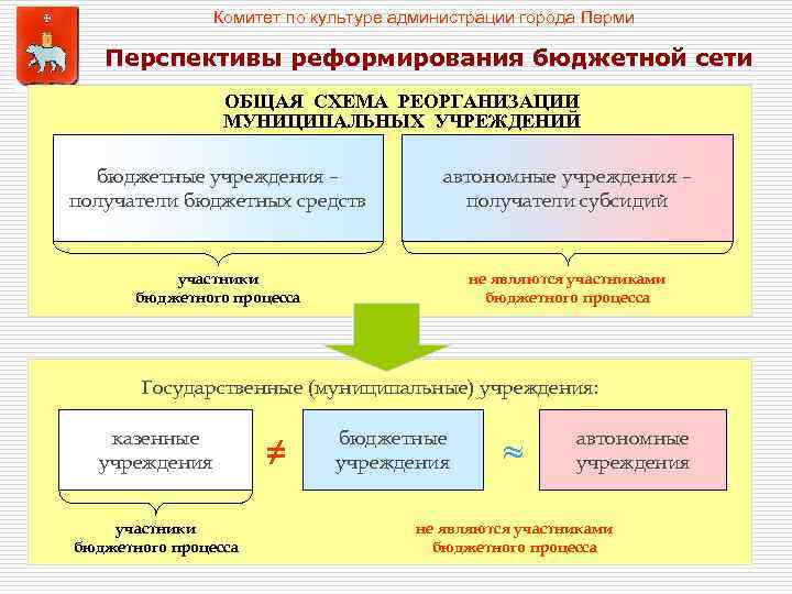 Бюджетные учреждения получатели. Схема бюджетного процесса г Перми. Автономное учреждение и бюджетный процесс. Бюджетный процесс города Перми схема. Реформа бюджетной сети.