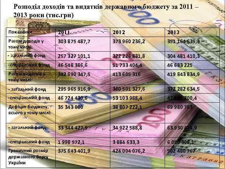 Розподіл доходів та видатків державного бюджету за 2011 – 2013 роки (тис. грн) Показники