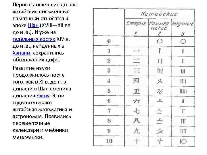 Первые дошедшие до нас китайские письменные памятники относятся к эпохе Шан (XVIII—XII вв. до