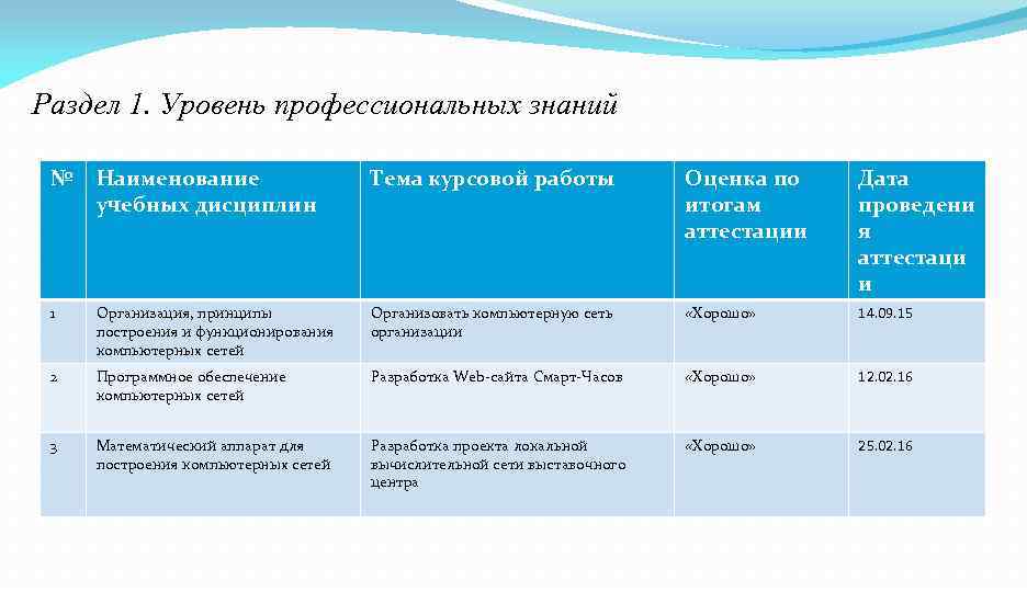 Раздел 1. Уровень профессиональных знаний № Наименование учебных дисциплин Тема курсовой работы Оценка по