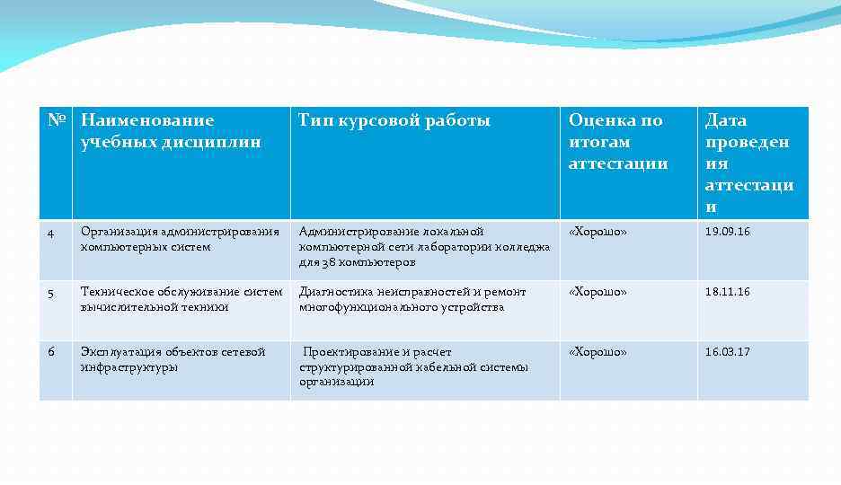 № Наименование учебных дисциплин Тип курсовой работы Оценка по итогам аттестации Дата проведен ия