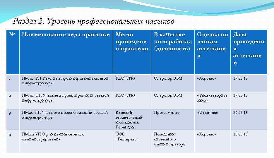 Раздел 2. Уровень профессиональных навыков № Наименование вида практики Место В качестве Оценка по