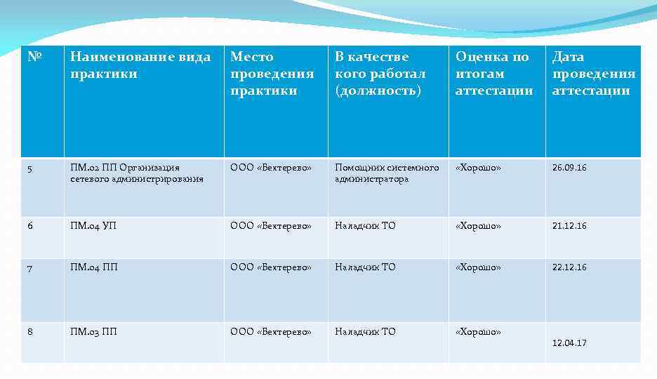 № Наименование вида практики Место проведения практики В качестве кого работал (должность) Оценка по
