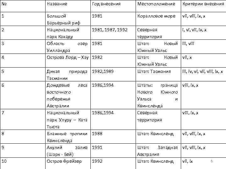 № Название Год внесения Местоположение Критерии внесения 1 Большой Барьерный риф Национальный парк Какаду