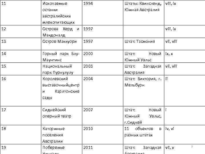 11 Ископаемые 1994 останки австралийских млекопитающих Острова Херд и 1997 Макдоналд Остров Маккуори 1997