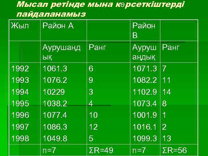 Мысал ретінде мына көрсеткіштерді пайдаланамыз Жыл 1992 1993 1994 1995 1996 1997 1998 Район
