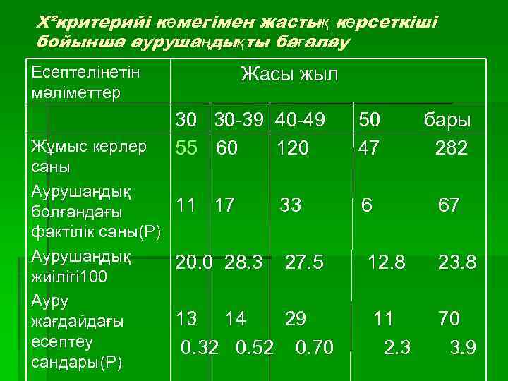 Х²критерийі көмегімен жастық көрсеткіші бойынша аурушаңдықты бағалау Есептелінетін мәліметтер Жұмыс керлер саны Аурушаңдық болғандағы