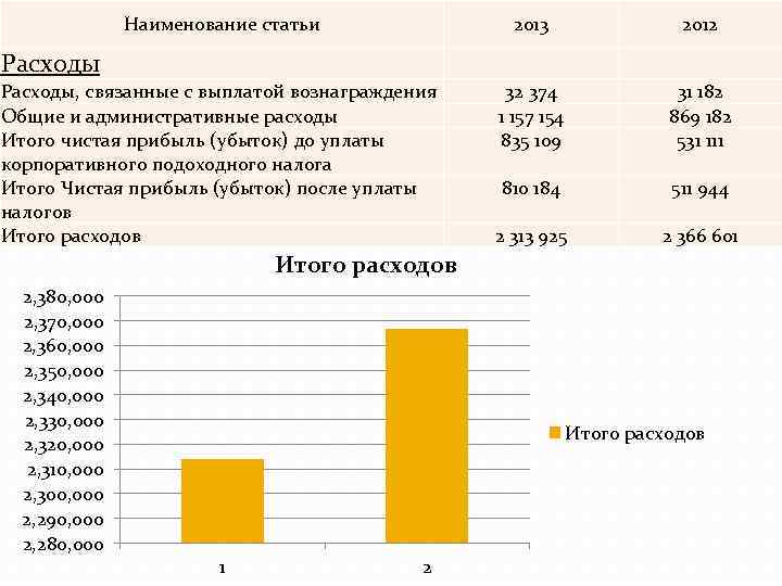 Наименование статьи 2013 Расходы, связанные с выплатой вознаграждения Общие и административные расходы Итого чистая