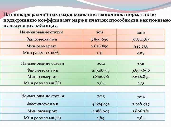 На 1 января различных годов компания выполнила норматив по поддержанию коэффициент маржи платежеспособности как