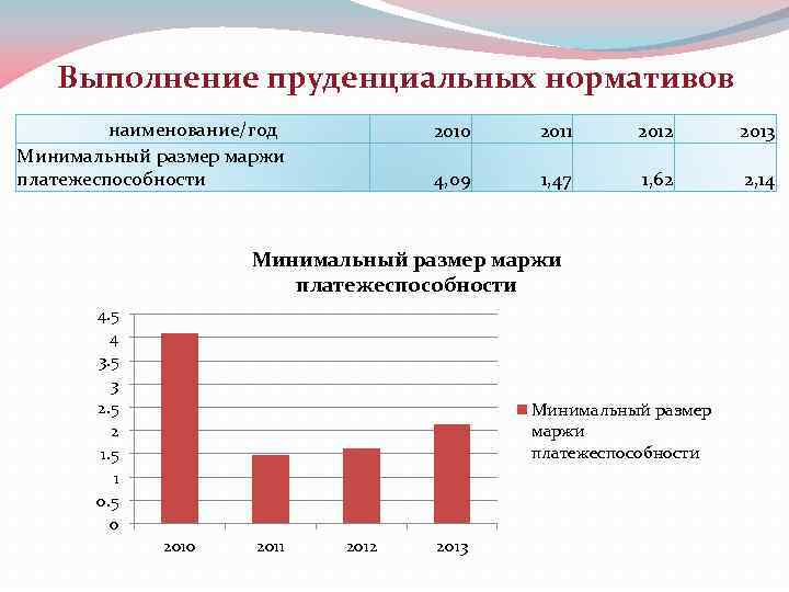 Выполнение пруденциальных нормативов наименование/год Минимальный размер маржи платежеспособности 2010 2011 2012 2013 4, 09