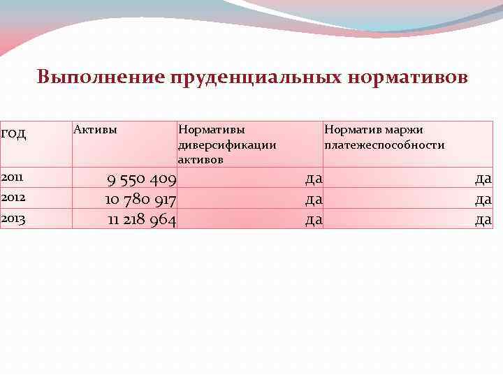 Выполнение пруденциальных нормативов год 2011 2012 2013 Активы 9 550 409 10 780 917