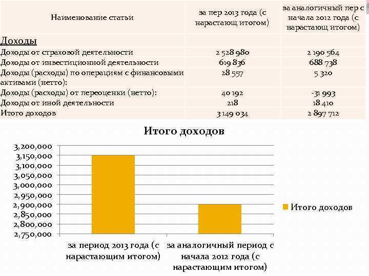 за пер 2013 года (с нарастающ итогом) Наименование статьи за аналогичный пер с начала