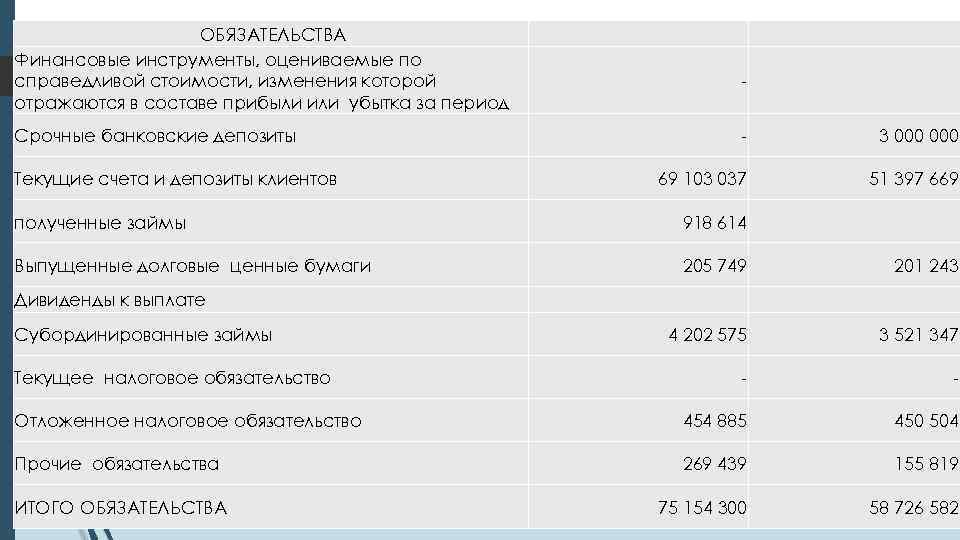 ОБЯЗАТЕЛЬСТВА Финансовые инструменты, оцениваемые по справедливой стоимости, изменения которой отражаются в составе прибыли или