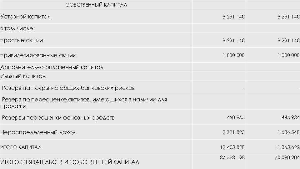 СОБСТВЕННЫЙ КАПИТАЛ 9 231 140 простые акции 8 231 140 привилегированные акции 1 000