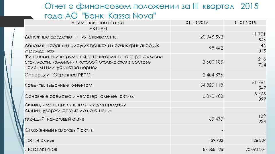 Отчет о финансовом положении за III квартал 2015 года АО "Банк Kassa Nova" Наименование