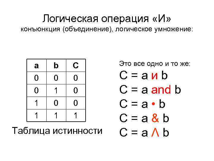 Логическая операция «И» конъюнкция (объединение), логическое умножение: a 0 0 b 0 1 C