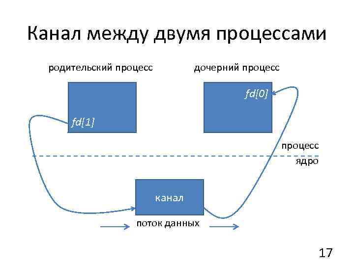 Канал между