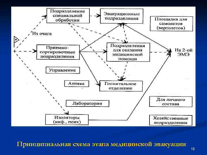 Принципиальная схема этапа медицинской эвакуации 10 