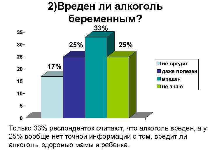 2)Вреден ли алкоголь беременным? 33% 25% 17% Только 33% респонденток считают, что алкоголь вреден,