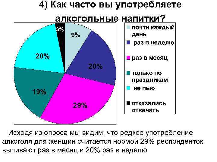 4) Как часто вы употребляете алкогольные напитки? 3% 9% 20% 19% 29% Исходя из