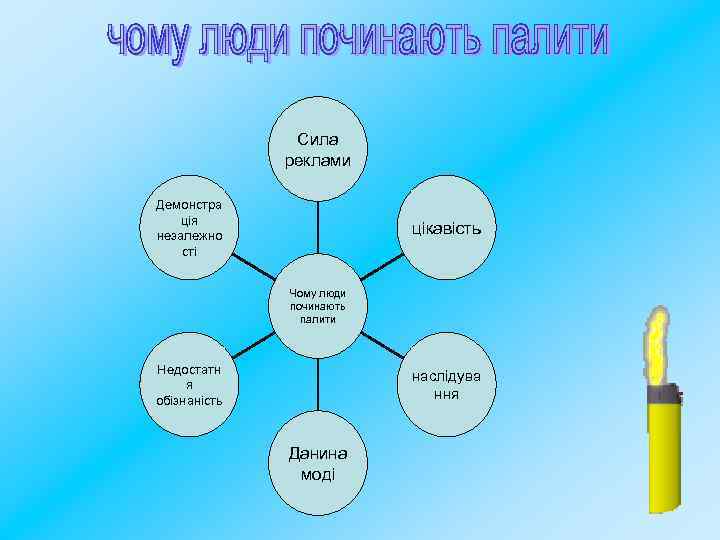 Сила реклами Демонстра ція незалежно сті цікавість Чому люди починають палити Недостатн я обізнаність