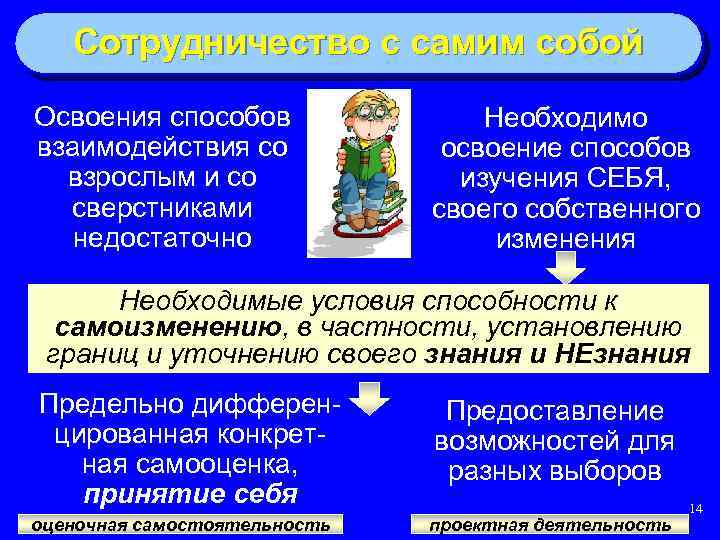Сотрудничество с самим собой Освоения способов взаимодействия со взрослым и со сверстниками недостаточно Необходимо