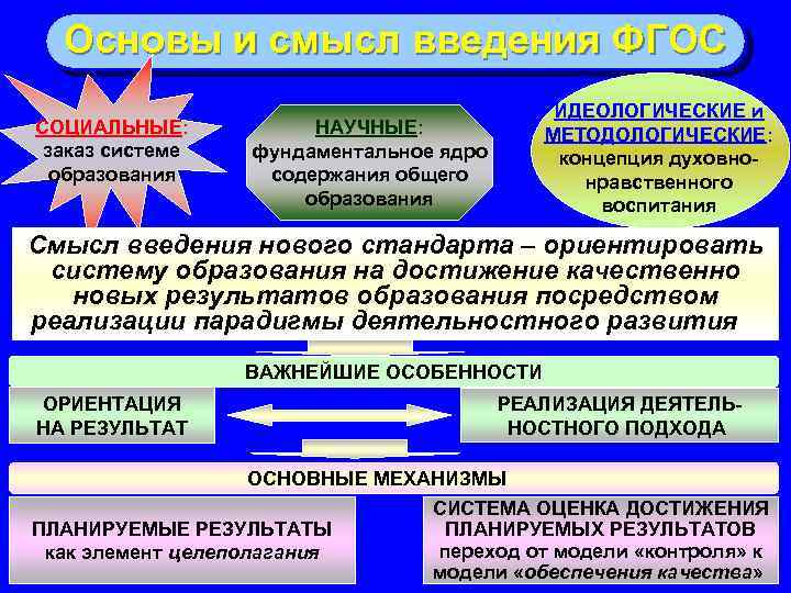 Основы и смысл введения ФГОС СОЦИАЛЬНЫЕ: заказ системе образования ИДЕОЛОГИЧЕСКИЕ и МЕТОДОЛОГИЧЕСКИЕ: концепция духовнонравственного