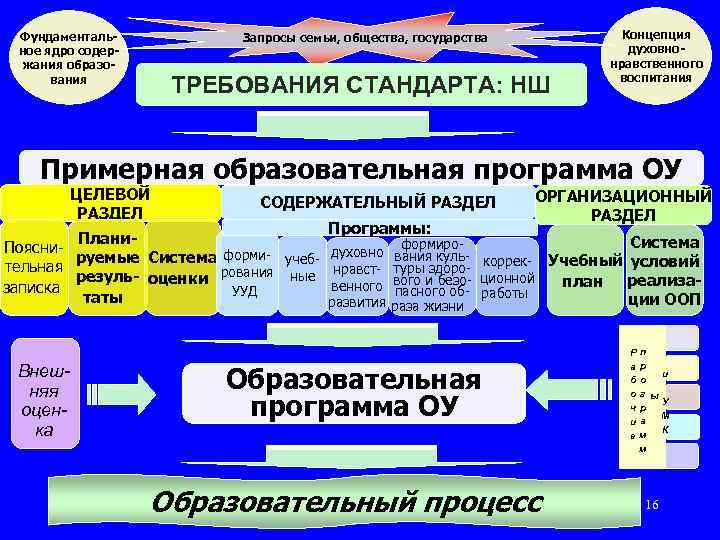 Фундаментальное ядро содержания образования Запросы семьи, общества, государства ТРЕБОВАНИЯ СТАНДАРТА: НШ Концепция духовнонравственного воспитания