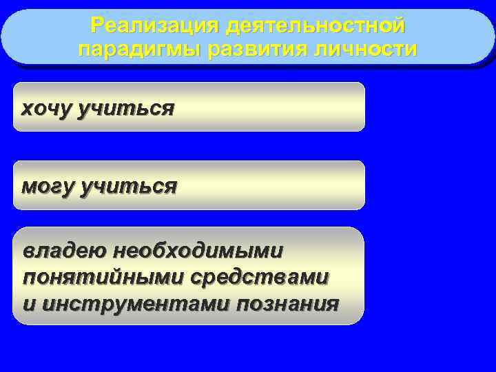 Реализация деятельностной парадигмы развития личности хочу учиться могу учиться владею необходимыми понятийными средствами и