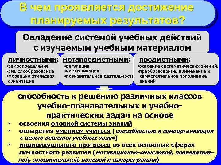 В чем проявляется достижение планируемых результатов? Овладение системой учебных действий с изучаемым учебным материалом