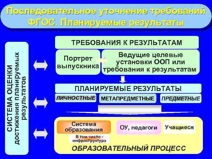 Последовательное уточнение требований ФГОС. Планируемые результаты СИСТЕМА ОЦЕНКИ достижения планируемых результатов ТРЕБОВАНИЯ К РЕЗУЛЬТАТАМ