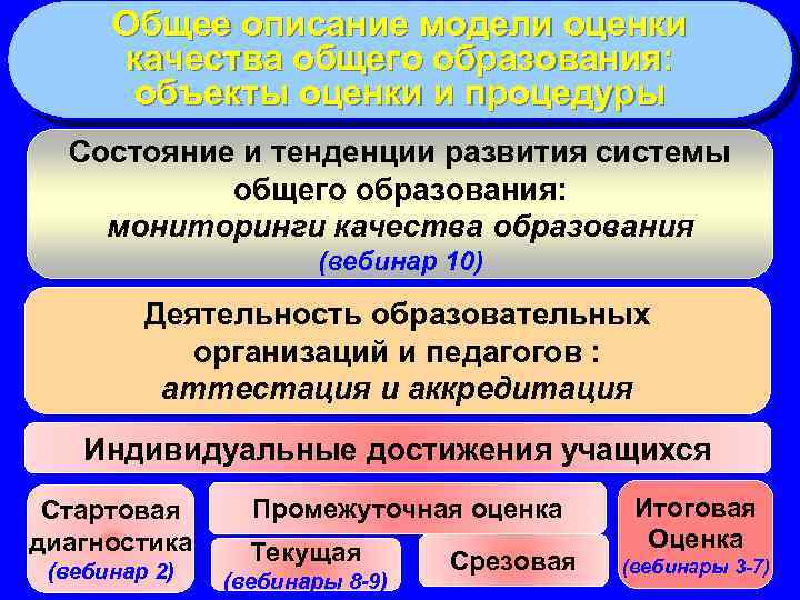 Общее описание модели оценки качества общего образования: объекты оценки и процедуры Состояние и тенденции