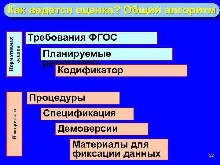 Нормативная основа Как ведется оценка? Общий алгоритм Требования ФГОС Планируемые результаты Кодификатор Измерители Процедуры