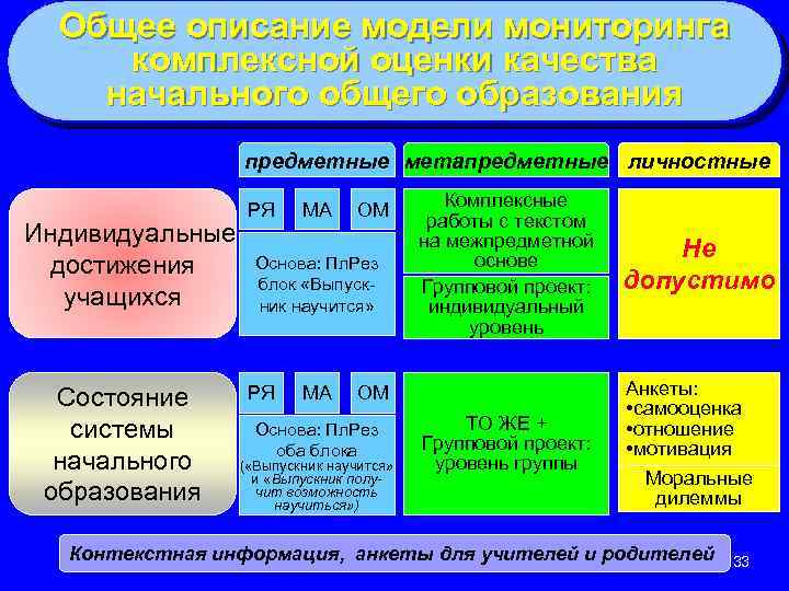Общее описание модели мониторинга комплексной оценки качества начального общего образования предметные метапредметные личностные Индивидуальные