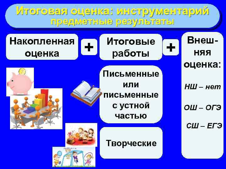 Итоговая оценка: инструментарий предметные результаты Накопленная оценка + Итоговые работы Письменные или письменные с