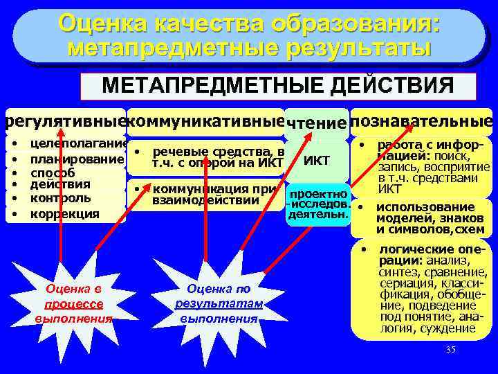 Оценка качества образования: метапредметные результаты МЕТАПРЕДМЕТНЫЕ ДЕЙСТВИЯ регулятивныекоммуникативныечтение познавательные • • • целеполагание •