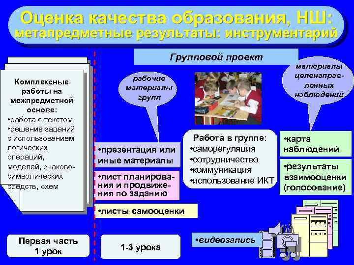 Оценка качества образования, НШ: метапредметные результаты: инструментарий Групповой проект Комплексные работы на межпредметной основе: