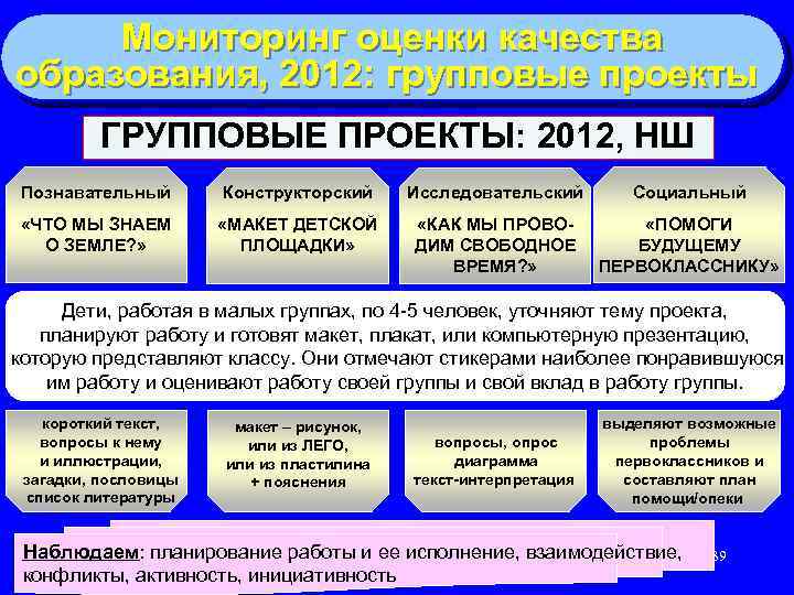 Мониторинг оценки качества образования, 2012: групповые проекты ГРУППОВЫЕ ПРОЕКТЫ: 2012, НШ Познавательный Конструкторский Исследовательский