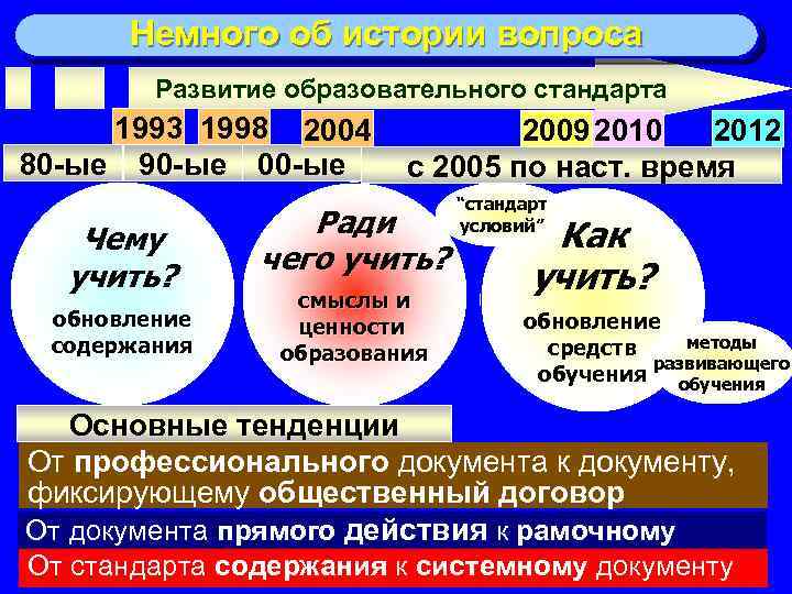 Немного об истории вопроса Развитие образовательного стандарта 1993 1998 2004 80 -ые 90 -ые