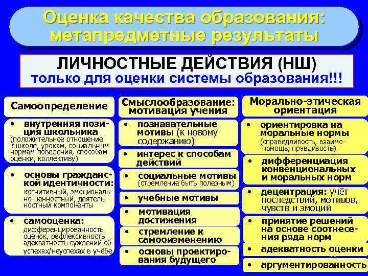 Оценка качества образования: метапредметные результаты ЛИЧНОСТНЫЕ ДЕЙСТВИЯ (НШ) только для оценки системы образования!!! Самоопределение