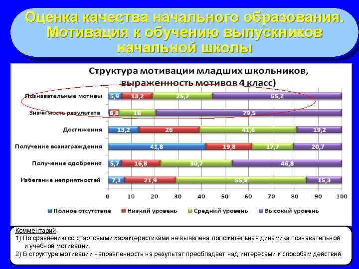 Оценка качества начального образования. Мотивация к обучению выпускников начальной школы Комментарий. 1) По сравнению