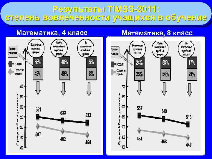 Результаты TIMSS-2011: степень вовлеченности учащихся в обучение Математика, 4 класс Математика, 8 класс 